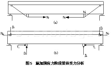 施加預應力階段梁體受力分析圖