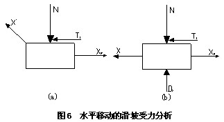 水平移動的滑塊坡受力分析圖