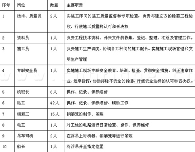 勞動(dòng)力組織表