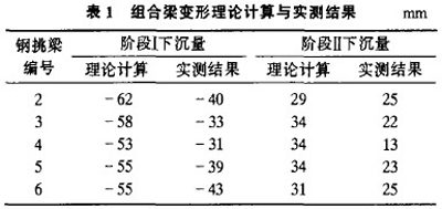 組合梁變形理論計(jì)算與實(shí)測(cè)結(jié)果表