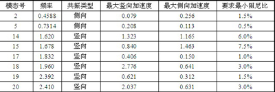 自由行走狀態(tài)主要模態(tài)共振時(shí)的最大加速度響應(yīng)表