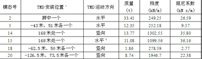 針對(duì)原設(shè)計(jì)方案的TMD裝置參數(shù)及安裝位置表