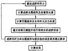 圖3 有限元計(jì)算流程圖