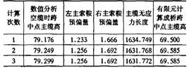 表2 虎門懸索橋計(jì)算結(jié)果（m）