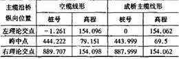 表3 虎門懸索橋空纜線形計(jì)算結(jié)果（m）