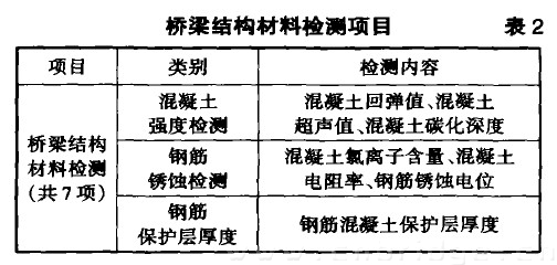 橋梁結(jié)構(gòu)材料檢測項目 表2