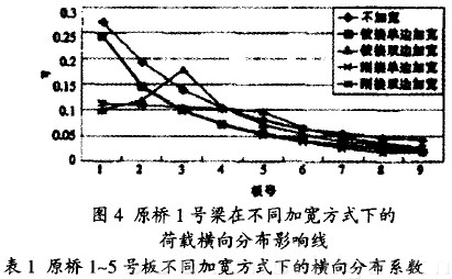 原橋1號(hào)梁在不同加寬方式下的荷載橫向分布影響線