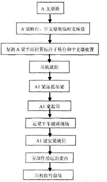 吊裝施工程序