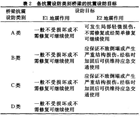 表2 各抗震設(shè)防類別橋梁的抗震設(shè)防目標(biāo)