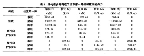 表3 結(jié)構(gòu)在多種荷載工況下第一跨控制截面的內(nèi)力