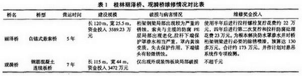 表1 桂林麗澤橋、觀漪橋維修情況對(duì)比表