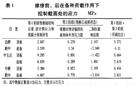 表1 維修前、后在各種荷載作用下控制截面處的應(yīng)力 MPa