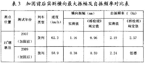 表3 加固前后實(shí)測橫向最大振幅及自振頻率對(duì)比表