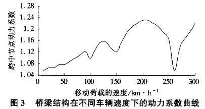 圖3 橋梁結(jié)構(gòu)在不同車輛速度下的動(dòng)力系數(shù)曲線