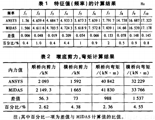 制動墩計算結(jié)果表