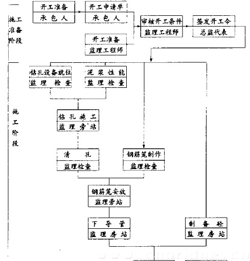 圖1 鉆孔灌注樁施工監(jiān)理程序