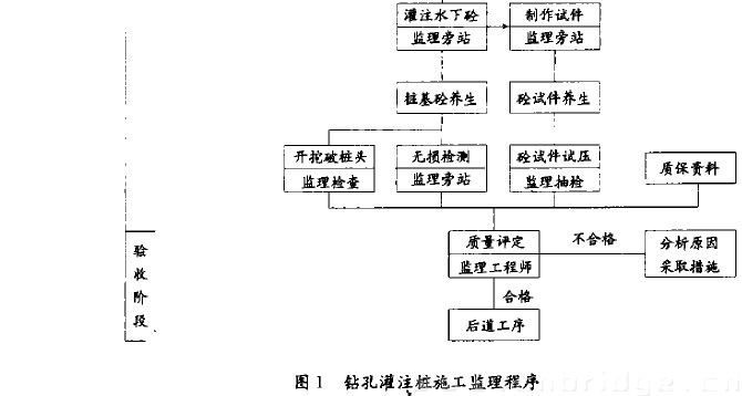 圖1 鉆孔灌注樁施工監(jiān)理程序