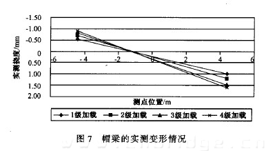 圖7 帽梁的實測變形情況