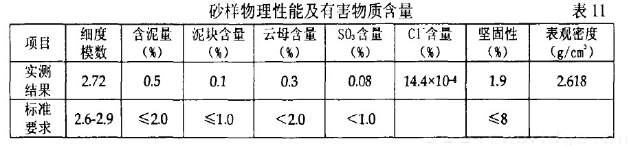 砂樣物理性能及有害物質(zhì)含量 表11