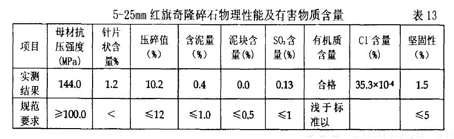 5-25mm紅旗奇隆碎石物理性能及有害物質(zhì)含量 表13　　