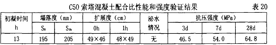 C50索塔混凝土配合比性能和強度驗證結(jié)果 表20