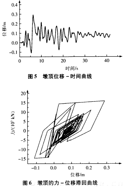 墩頂?shù)牧?-位移滯回曲線