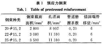 表1 預(yù)應(yīng)力鋼束