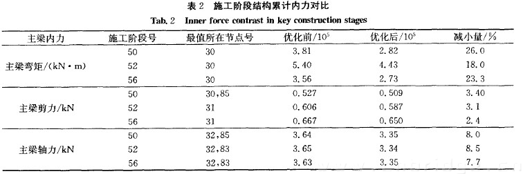 表2 施工階段結(jié)構(gòu)累計(jì)內(nèi)力對比