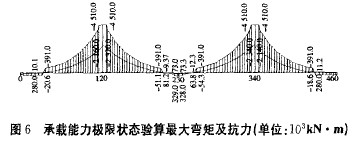 圖6 承載能力極限狀態(tài)驗(yàn)算最大彎矩及抗力(單位：103kN·m)