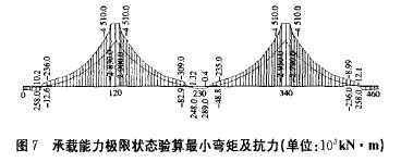 圖7 承載能力極限狀態(tài)驗(yàn)算最小彎矩及抗力(單位：103kN·m)