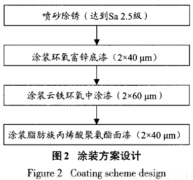 涂裝方案設(shè)計(jì)