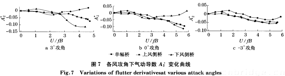 各風(fēng)攻角下氣動(dòng)導(dǎo)數(shù)變化曲線