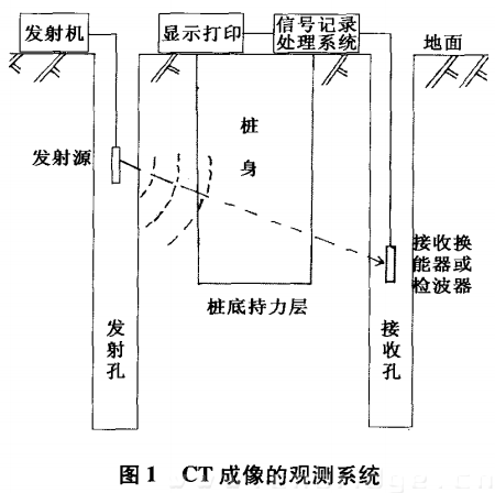 CT成像的觀測(cè)系統(tǒng)