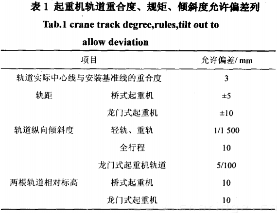 起重機軌道重合度、規(guī)矩、傾斜度允許偏差值