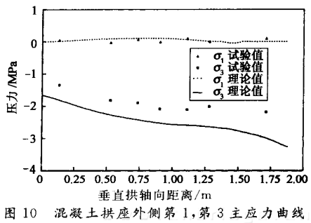 混凝土拱座外側(cè)第1，第3主應(yīng)力曲線