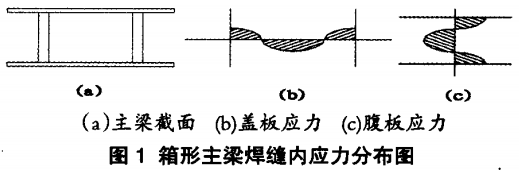 箱型主梁焊縫內(nèi)應(yīng)力分布圖