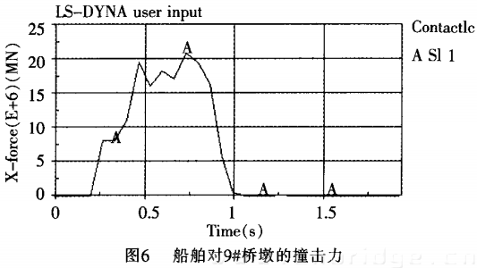 船舶對(duì)9#橋墩的撞擊力