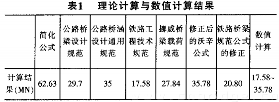 理論計(jì)算與數(shù)值計(jì)算結(jié)果