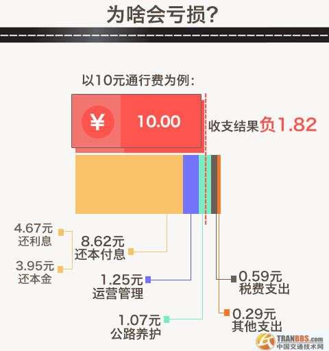 未來我國(guó)將形成兩個(gè)公路體系，最終將收費(fèi)公路在公路網(wǎng)的比重控制在3%左右，非收費(fèi)公路比重占到97%。