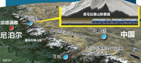 據(jù)《中國(guó)日?qǐng)?bào)》9日?qǐng)?bào)道，中國(guó)和尼泊爾將考慮修筑一條穿過(guò)喜馬拉雅山的鐵路，在2020年從西藏日喀則市延伸至兩國(guó)邊境的吉隆縣，全長(zhǎng)540公里。為此，中國(guó)可能在珠穆朗瑪峰下修建鐵路隧道。應(yīng)尼泊爾的要求，還有望延長(zhǎng)到尼泊爾首都。中國(guó)工程院院士王夢(mèng)恕透露，中國(guó)已經(jīng)開(kāi)始了相關(guān)的準(zhǔn)備工作。