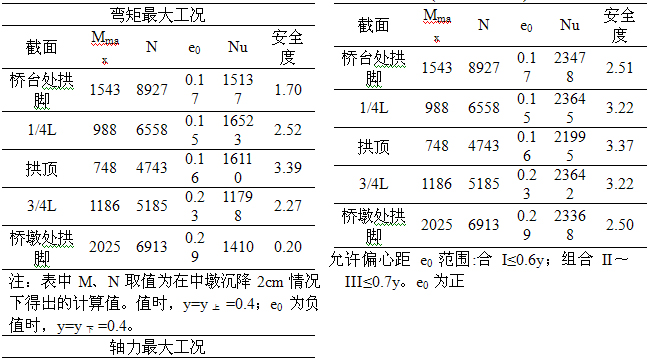 復(fù)合主拱圈加固雙跨空腹式石拱橋應(yīng)用與研究