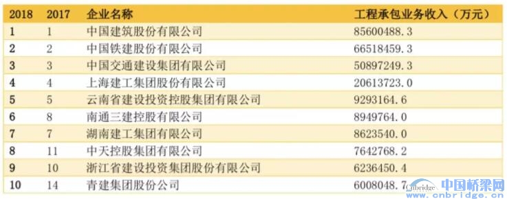 2018中國工程設(shè)計企業(yè)60強/承包商80強