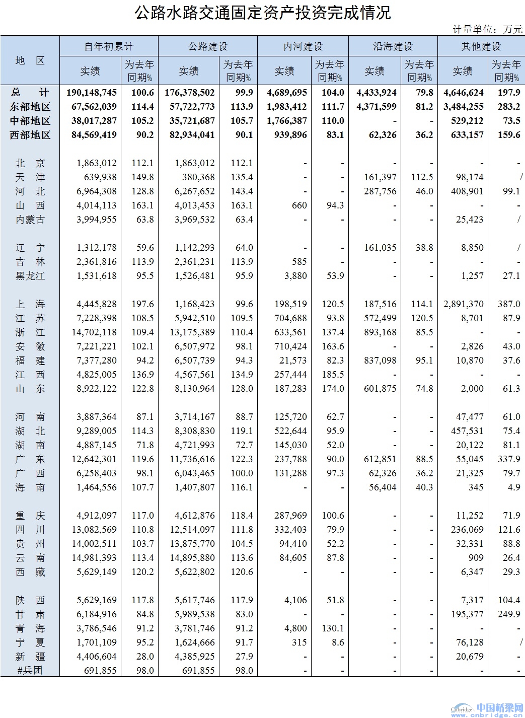 2018年10月公路水路交通固定資產(chǎn)投資完成情況
